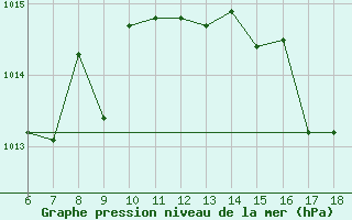 Courbe de la pression atmosphrique pour Cap Mele (It)