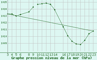 Courbe de la pression atmosphrique pour Goianesia