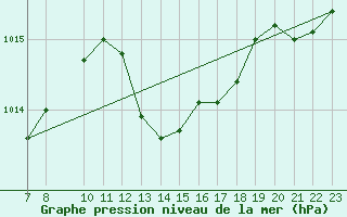 Courbe de la pression atmosphrique pour Trets (13)