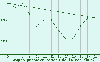 Courbe de la pression atmosphrique pour Urfa