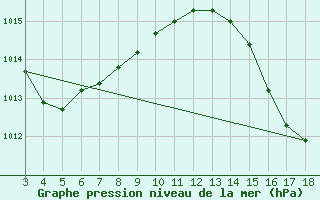 Courbe de la pression atmosphrique pour Sao Goncalo