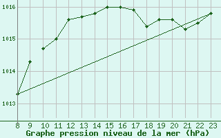 Courbe de la pression atmosphrique pour Variscourt (02)