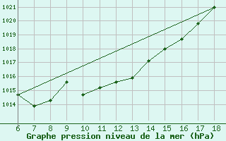 Courbe de la pression atmosphrique pour Trieste