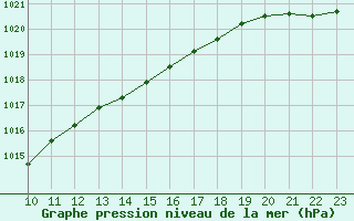 Courbe de la pression atmosphrique pour Beerse (Be)