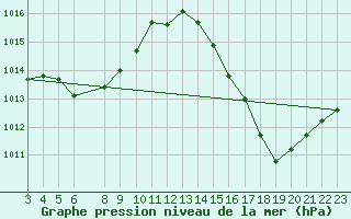 Courbe de la pression atmosphrique pour Amamba
