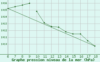 Courbe de la pression atmosphrique pour Kas