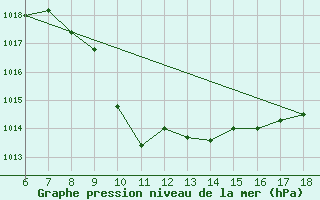 Courbe de la pression atmosphrique pour Igdir