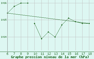 Courbe de la pression atmosphrique pour Ustica