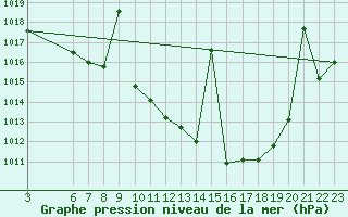 Courbe de la pression atmosphrique pour Saelices El Chico