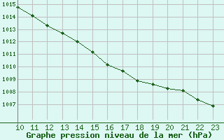 Courbe de la pression atmosphrique pour L