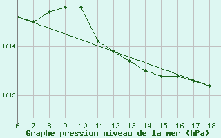 Courbe de la pression atmosphrique pour Cozzo Spadaro