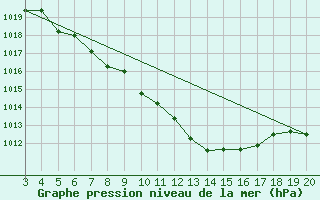 Courbe de la pression atmosphrique pour Niksic