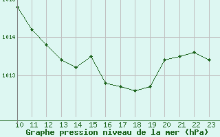 Courbe de la pression atmosphrique pour Waldmunchen