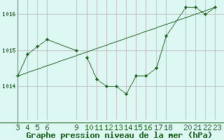 Courbe de la pression atmosphrique pour Dipkarpaz