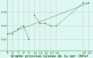 Courbe de la pression atmosphrique pour Tuzla