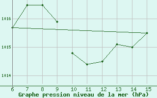 Courbe de la pression atmosphrique pour Hopa