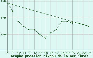 Courbe de la pression atmosphrique pour Fribourg (All)