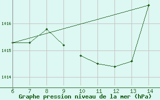 Courbe de la pression atmosphrique pour Yesilirmak