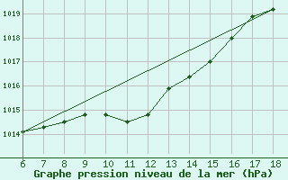 Courbe de la pression atmosphrique pour Kutahya