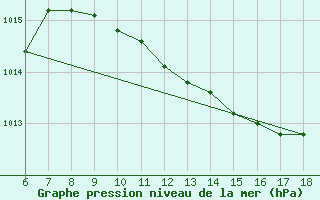 Courbe de la pression atmosphrique pour S. Maria Di Leuca