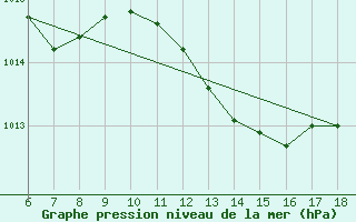 Courbe de la pression atmosphrique pour Ustica