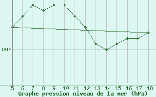 Courbe de la pression atmosphrique pour M. Calamita