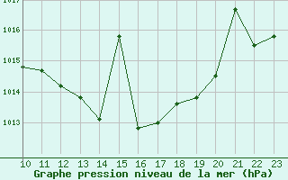 Courbe de la pression atmosphrique pour Valencia de Alcantara