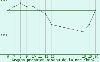 Courbe de la pression atmosphrique pour Makarska