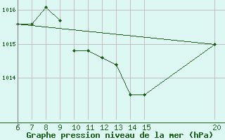 Courbe de la pression atmosphrique pour Sanski Most