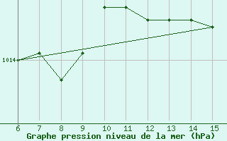 Courbe de la pression atmosphrique pour Inebolu