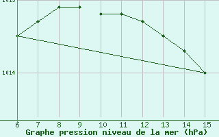 Courbe de la pression atmosphrique pour le bateau MERFR18