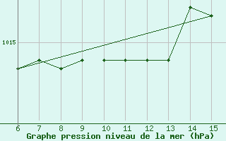 Courbe de la pression atmosphrique pour Hopa