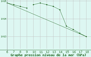 Courbe de la pression atmosphrique pour S. Maria Di Leuca