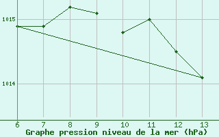 Courbe de la pression atmosphrique pour Bugojno