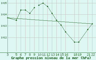 Courbe de la pression atmosphrique pour Torrox