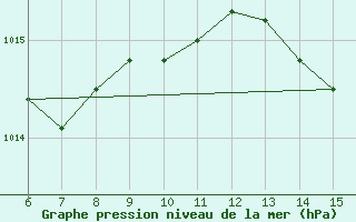 Courbe de la pression atmosphrique pour Inebolu