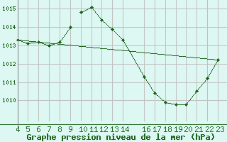 Courbe de la pression atmosphrique pour Rancharia