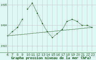 Courbe de la pression atmosphrique pour Hestrud (59)