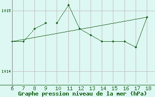 Courbe de la pression atmosphrique pour Ustica