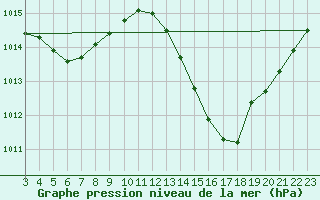 Courbe de la pression atmosphrique pour Palmeira Dos Indios