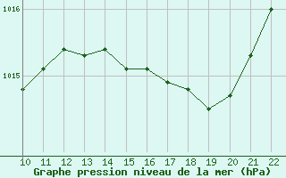 Courbe de la pression atmosphrique pour Verneuil (78)