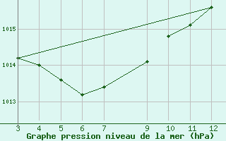 Courbe de la pression atmosphrique pour Itaberaba