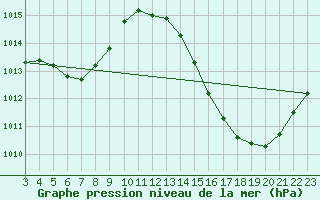 Courbe de la pression atmosphrique pour Cassilandia