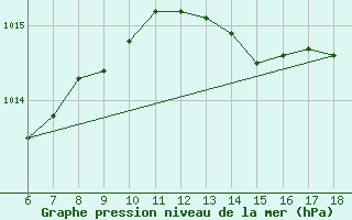 Courbe de la pression atmosphrique pour Cap Mele (It)