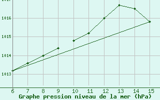 Courbe de la pression atmosphrique pour Morphou