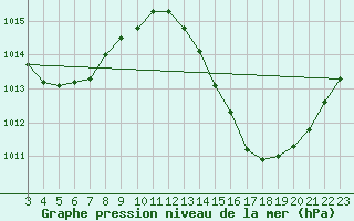 Courbe de la pression atmosphrique pour Oeiras