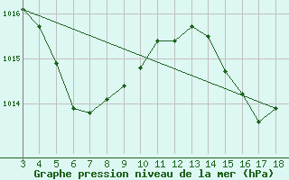 Courbe de la pression atmosphrique pour Salinopolis