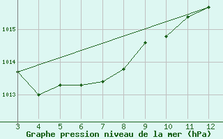 Courbe de la pression atmosphrique pour Patos