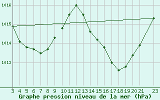 Courbe de la pression atmosphrique pour Valenca
