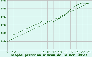 Courbe de la pression atmosphrique pour Punta Galea